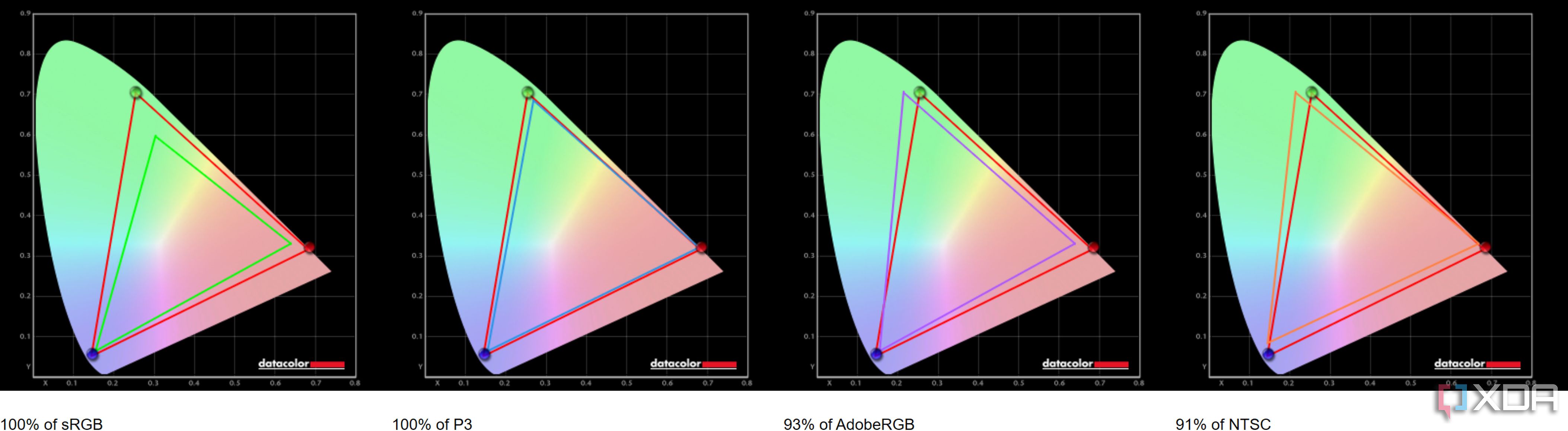 Color gamut test results for the LG Gram Pro