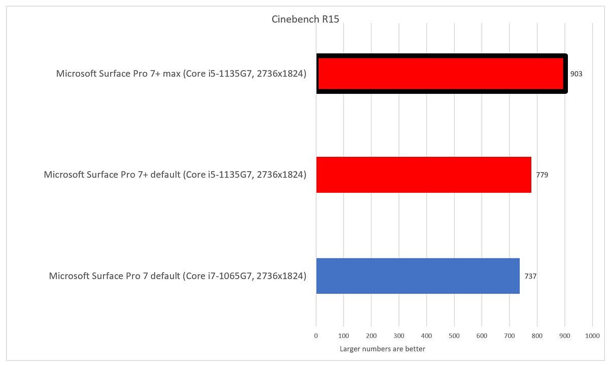 Microsoft Surface Pro 7 Plus Cinebench with max