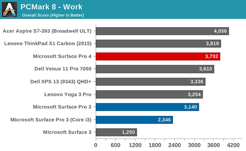 PCMark 8 - Work